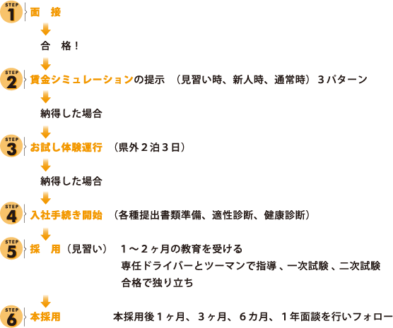 STEP1:�ʐ� STEP2:�����V�~�����[�V�����̒� STEP3:�������̌��^�s�i���O2��3���j STEP4:���Ў葱���J�n�@�i�e���o���ޏ����A�K���f�f�A���N�f�f�j STEP5:�̗p�i���K���j STEP6:�{�̗p